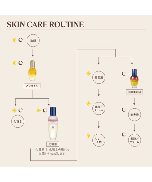 L'OCCITANE（ロクシタン） 美容液 オイル クリーム イモーテル