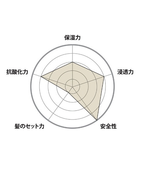 O SKIN ＆ HAIR（オースキンアンドヘア） 美容液 オイル クリーム o