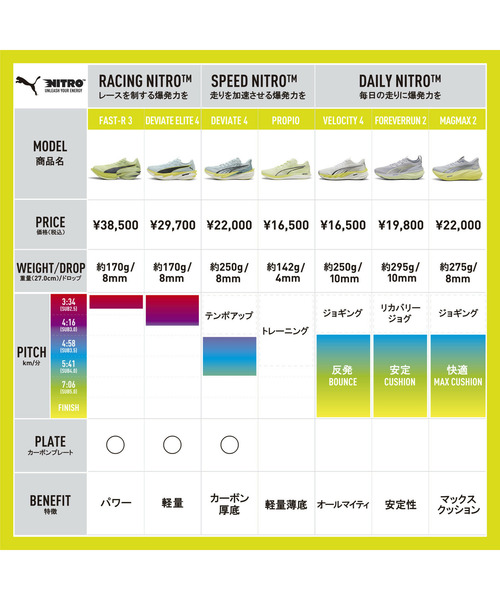 PUMA（プーマ） スニーカー メンズ マグマックス ニトロ 2 ランニング